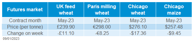 A table showing grain futures weekly movement